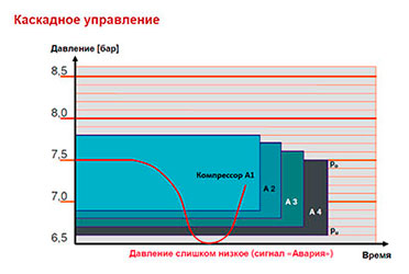 Таблица каскадного управления